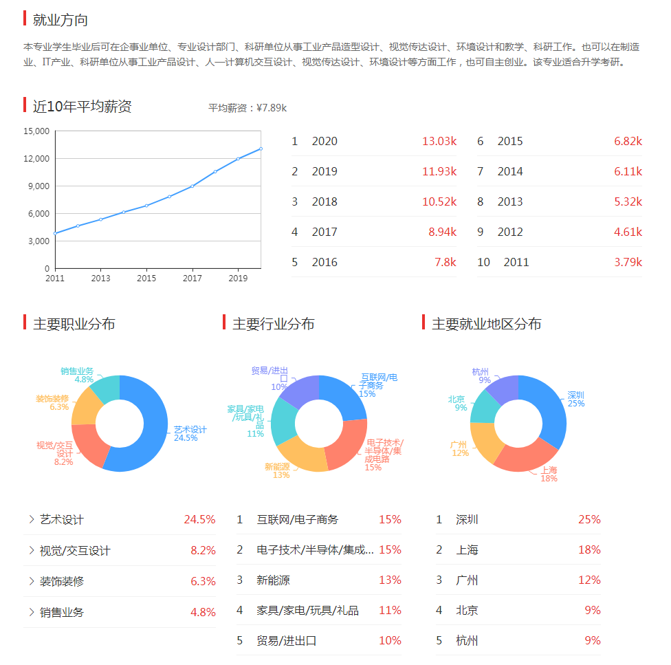 左手是科學，右手是藝術，喬布斯和雷軍都看好這個專業